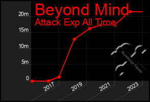 Total Graph of Beyond Mind