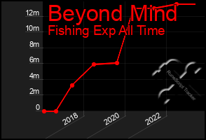 Total Graph of Beyond Mind