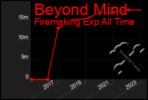 Total Graph of Beyond Mind