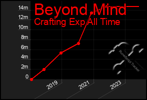 Total Graph of Beyond Mind