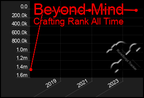 Total Graph of Beyond Mind