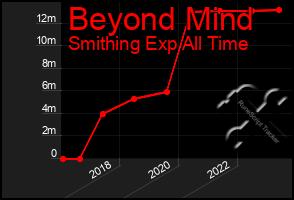 Total Graph of Beyond Mind