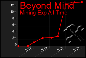 Total Graph of Beyond Mind