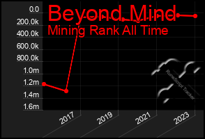 Total Graph of Beyond Mind