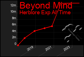 Total Graph of Beyond Mind