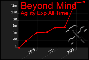 Total Graph of Beyond Mind