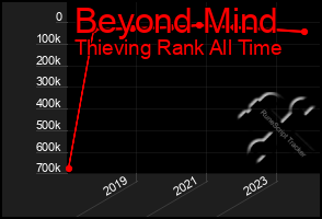 Total Graph of Beyond Mind