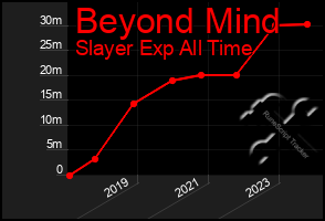 Total Graph of Beyond Mind