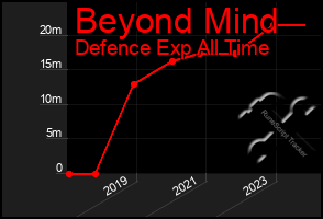 Total Graph of Beyond Mind