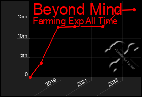 Total Graph of Beyond Mind