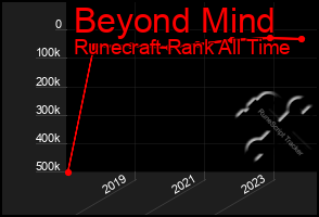 Total Graph of Beyond Mind