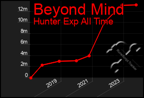 Total Graph of Beyond Mind