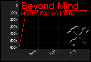 Total Graph of Beyond Mind