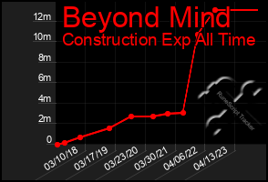 Total Graph of Beyond Mind