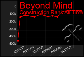 Total Graph of Beyond Mind