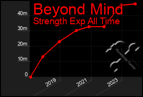 Total Graph of Beyond Mind