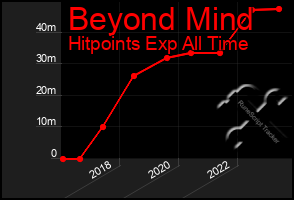 Total Graph of Beyond Mind