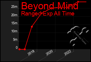 Total Graph of Beyond Mind