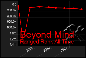 Total Graph of Beyond Mind