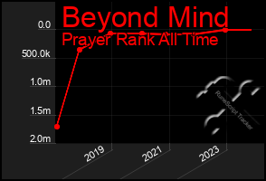 Total Graph of Beyond Mind