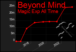 Total Graph of Beyond Mind