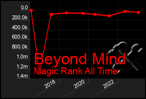 Total Graph of Beyond Mind