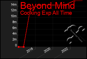 Total Graph of Beyond Mind