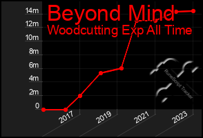 Total Graph of Beyond Mind