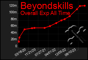 Total Graph of Beyondskills