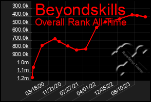 Total Graph of Beyondskills