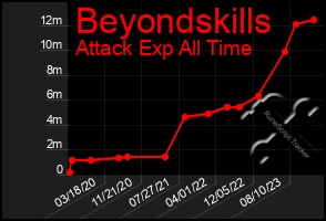 Total Graph of Beyondskills