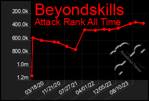 Total Graph of Beyondskills