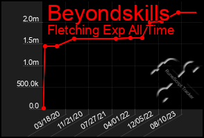 Total Graph of Beyondskills