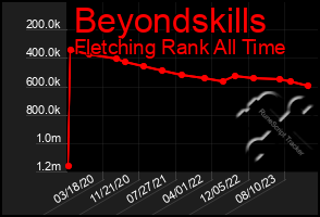 Total Graph of Beyondskills