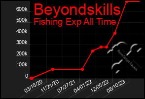Total Graph of Beyondskills