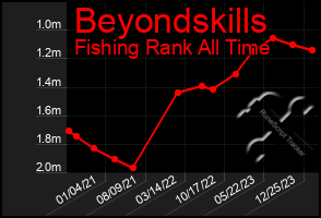 Total Graph of Beyondskills