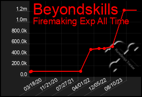 Total Graph of Beyondskills