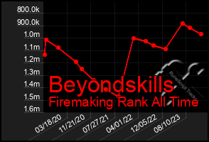 Total Graph of Beyondskills