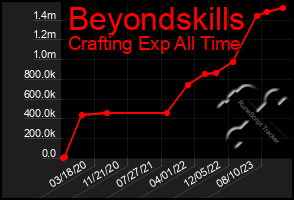 Total Graph of Beyondskills
