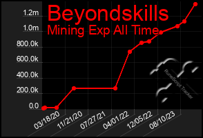 Total Graph of Beyondskills