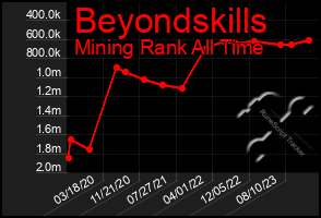 Total Graph of Beyondskills