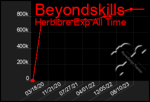 Total Graph of Beyondskills