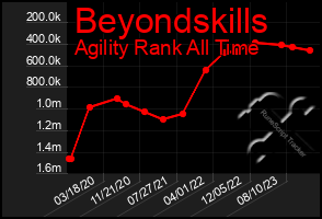 Total Graph of Beyondskills