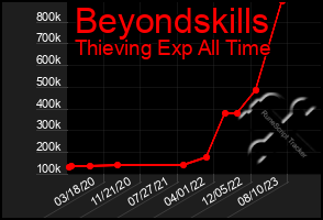 Total Graph of Beyondskills