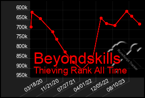 Total Graph of Beyondskills