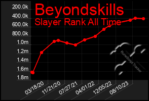 Total Graph of Beyondskills