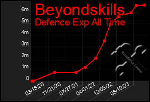 Total Graph of Beyondskills