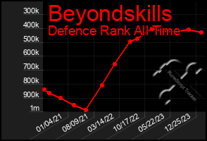 Total Graph of Beyondskills