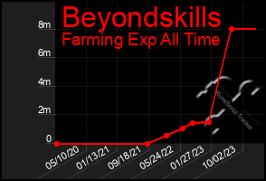 Total Graph of Beyondskills