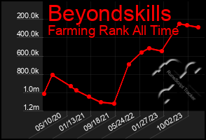 Total Graph of Beyondskills